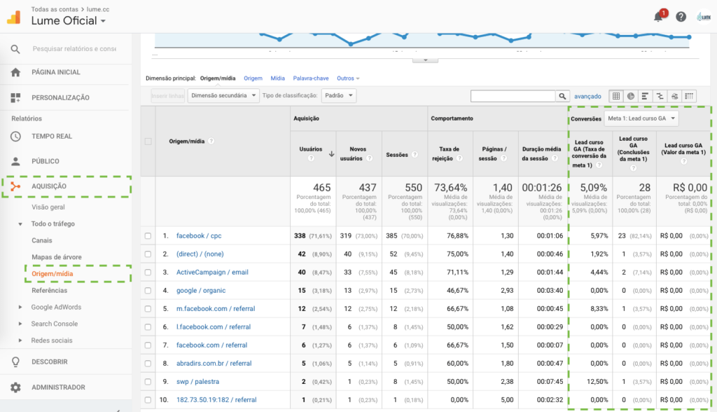 Relatório de Aquisição - Origem/Mídia Google Analytics