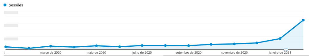 Gráfico de sessões por origem/mídia = "google / organic" do Google Analytics