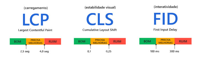 Core Web Vitals: o que são as novas métricas do Google