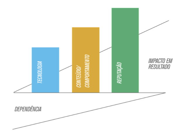 Gráfico que mostra a dependência de um pilar de SEO dentro de um estratégia em comparação com o impacto nos resultados que esse pilar traz. 