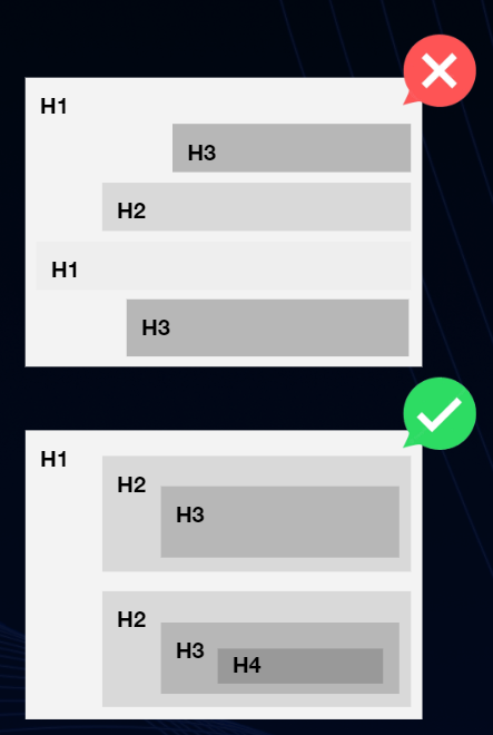Hierarquia de conteúdo com base em heading tags. Uso correto das heading tags (H1, H2 e H3).