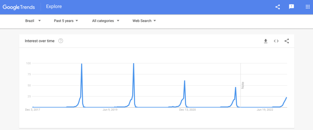 Análise do Google Trends sobre o interesse dos usuários pelo termo "Black Friday" ao longo dos últimos 4 anos. 