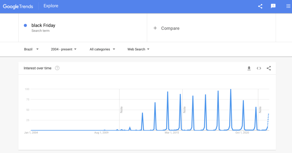 Análise do Google Trends sobre o interesse dos usuários pelo termo "Black Friday" desde 2004.